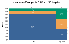 Chart: Marimekko (Mosaic) Chart