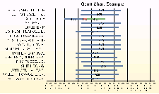 Chart: Gantt Chart