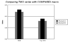 Chart: Using the new @COMPARE2 macro to compare 2 series