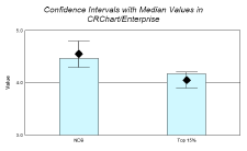 Chart: Confidence Intervals with Median Values