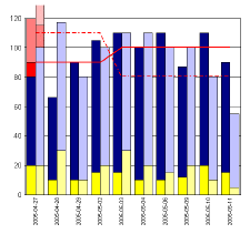 Chart: Stacked Bars with Absolute Lines