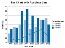 Chart: Bar Chart with absolute Line