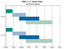Chart: Gantt Chart