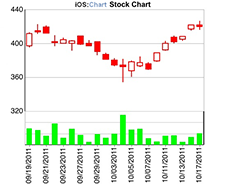 Chart: Stock Chart