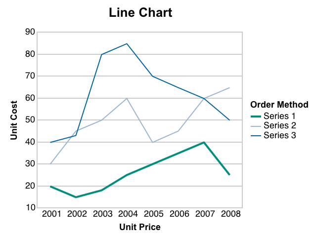 Ios Charts Line Chart